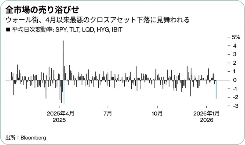 「全市場の売り浴びせ」と題され、ウォール街が4月以来最悪のクロスアセット下落に見舞われたことを示している。